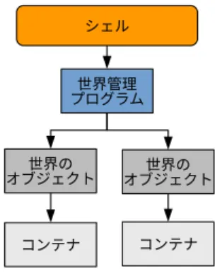 図 5 プログラムの全体像および命令の流れ てシェルを持ち、世界を管理するための世界管理プログラ ムを持つ ( 図 5) 。シェルはユーザからコマンドの入力を受 けとり、解析を行った後、世界管理プログラムに命令を送 信する。 世界管理プログラムは世界の基本操作を行い、親子関係 を管理する。このプログラムは次の要素を保持する。 世界のリスト 世界のオブジェクトを保存するリスト。 衝突管理配列 世界間でファイルの読み書きの衝突を検知するための 連想配列。 キュー 読み書きを補足した後、その結果の一時保存を行う 