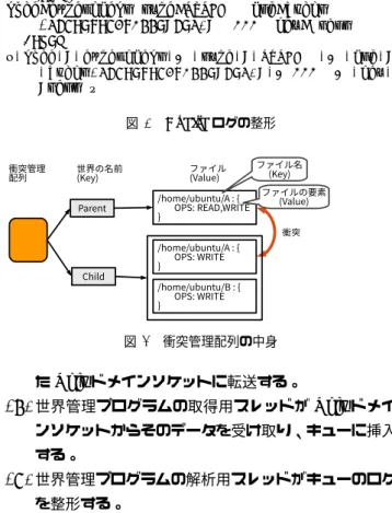 図 7 では Parent と Child の 2 つの世界で、 /home/ubun- /home/ubun-tu/a や /home/ubuntu/b がそれぞれアクセスされた場合 の衝突管理配列を示している。また、 OPS(Operations) フィールドには読み・書きといったファイルアクセスの種 類を保存する。 4.3 世界の生成 世界の生成はコンテナの生成および、世界の中身のディ レクトリとマウントディレクトリの設定を通して行われ る。世界の生成を実行すると、はじめに親の LXC のコン テナを