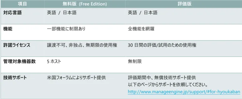 表  3  ハードウェア要件  1 秒間に受信するログレコード数 or  1 日に受信するログ数  メモリ  毎月のログアーカイブに必要な ハードディスク空き容量  100  秒  or    4 GB/日  2 GB  85 GB  500  秒  or    20 GB/日  4 GB  400 GB 