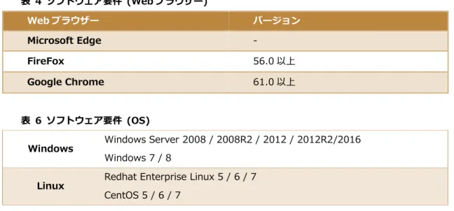 表  4  ソフトウェア要件  (Web ブラウザー)  Web ブラウザー  バージョン  Microsoft Edge  -  FireFox  56.0 以上  Google Chrome  61.0 以上  表  6  ソフトウェア要件  (OS) 