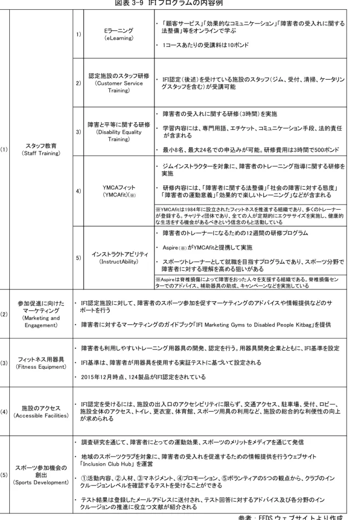 図表 3-9  IFI プログラムの内容例  参考：EFDS ウェブサイトより作成 1)Eラーニング(eLearning)・　「顧客サービス」「効果的なコミュニケーション」「障害者の受入れに関する　 法整備」等をオンラインで学ぶ・　1コースあたりの受講料は10ポンド2)認定施設のスタッフ研修(Customer ServiceTraining)・　IFI認定（後述）を受けている施設のスタッフ（ジム、受付、清掃、ケータリン　 グスタッフを含む）が受講可能3)障害と平等に関する研修(Disability Equa