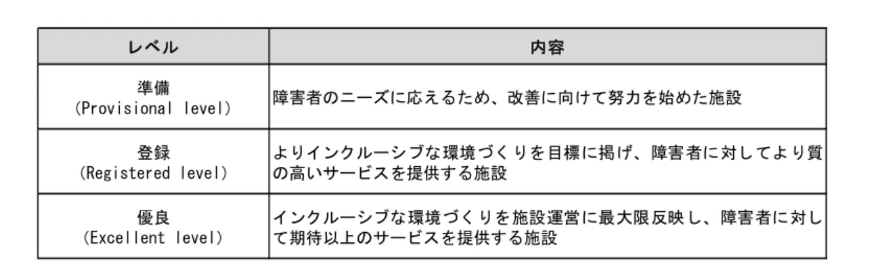 図表 3-10  IFI  マーク認定施設の 3 つのレベル 