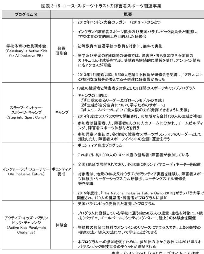 図表 3-15  ユース・スポーツ・トラストの障害者スポーツ関連事業 