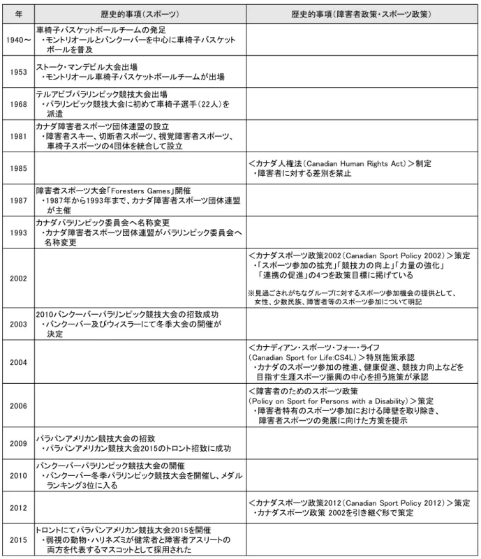 図表 3-19 カナダの障害者スポーツの主な歴史 