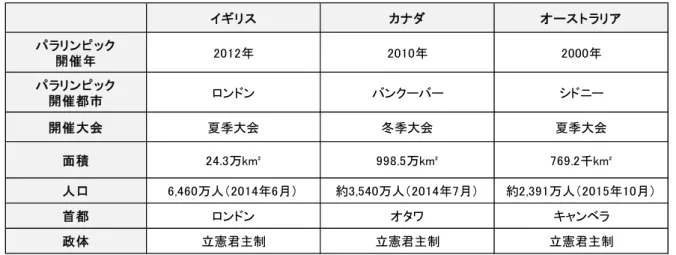 図表 3-1  ヒアリング調査対象国の基礎情報                                                                    参考：外務省（2015）ウェブサイト等より作成  (3)  調査内容  主な調査項目は、以下のとおりである。  ・  地域における障害者スポーツの実施体制  ・  学校における障害児・者の体育・スポーツ活動への参加  ・  病院、リハビリテーションセンターと連携した障害者スポーツの振興  ・  大学を拠点とした障害者スポーツの振