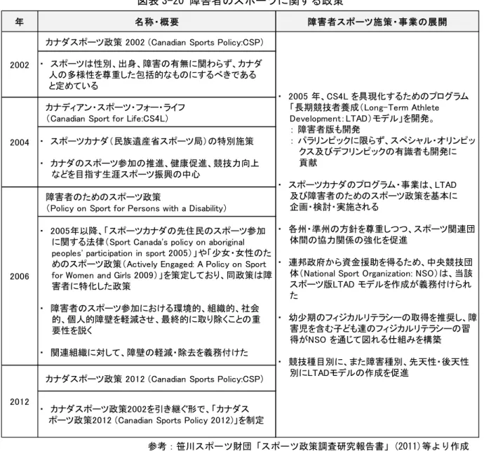図表 3-20 障害者のスポーツに関する政策 
