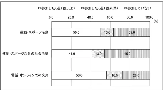 図表 3-22 障害者のスポーツを含む社会活動参加の障壁 
