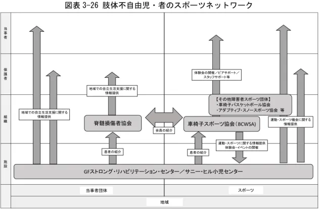 図表 3-26 肢体不自由児・者のスポーツネットワーク 