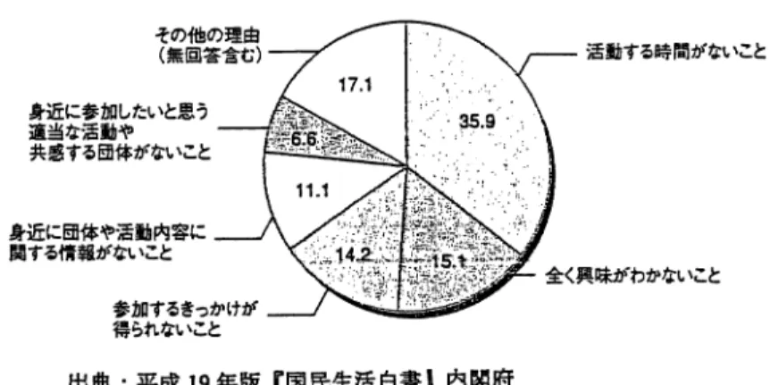 表 基金助成のあり方について 除もなく，社会的な信頼や財政基盤が脆弱な状況に 置かれている．個人ではなく団体・組織として活動 し ようとすると ，事務費や経費等になにかとまと まったお金が必要になる．活動の旗揚げした人にあ まりにも負担が重くなるとボランティア団体を立ち 上げる意欲を失いかねないだろう．そういう意味で 立ち上げの際の資金支援は活動の始動に潤滑剤にな るに違いない． 基金助成の期間として「長期」や「 年」という 要望があったが実現しそうもない．多くの自治が三 位一体の行政改革の影響や不景気によ
