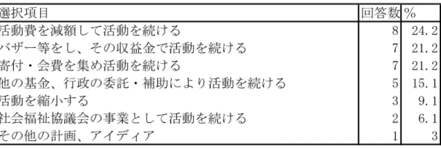 表  基金助成終了後の資金調達や活動など運営計画について（複数回答） （  ） 」という意見に注目したい ．この  つの理 由の合計は  となっており ，新しい人材を確保 するためのヒントが隠されているように見受けられ る．福祉ボランティア団体はこの点に注目し ，共感 できる団体として活動の情報を積極的に宣伝し ，具 体的に参加するきっかけをつくって働きかけていく 努力を要しているといえるだろう． 基金助成を受けることで活動の回数（ ，  団 体）や種類（ ，  団体）が増えたといっている． なにより， の