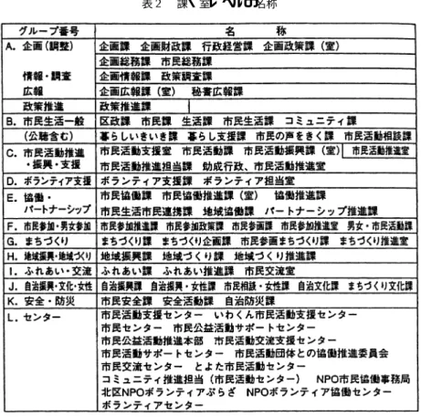 表  課・室レベルの名称 出典：藤江昌嗣，地方自治体，  の協働における中間支援機能と中間支援組織， ぎ ょうせい，  ，  ． てボランティア活動に大きく期待していることがわ かる． ．  ．福祉ボランティアへの行政からの支援 『  世紀福祉ビジョン』 （  年  月）は  つの基 本的考え方を提示している．その一つに「自助，共 助，公助の重層的な地域福祉システムの構築」をあ げ ，今後「公的活動，市場経済活動のほかに」 「地域 における非営利活動」すなわち，ボランティア活動 等が大きく伸びて行く可能性を