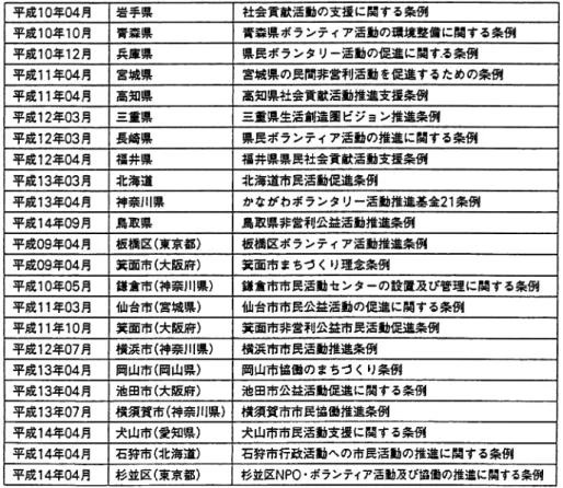 表  地方自治体で制定したボランティア活動（市民活動）支援条例 出典：ボランティア白書  ． 点を当てて考察することにする．  ．研究目的  ． ．福祉ボランティアの現状を知る 今日の社会保障・社会福祉の動向は ，財源優先に もとづいて政策決定されており，  才以上の老人医 療費の自己負担や生活保護における母子家庭加算・ 老人加算の廃止など 社会保障給付費の削減が推し進 められている．日本の自殺者数は  年以降続けて 年間  万人を超え ，  分の  が生活苦・経済苦を理 由としていることは新聞やマスコミを