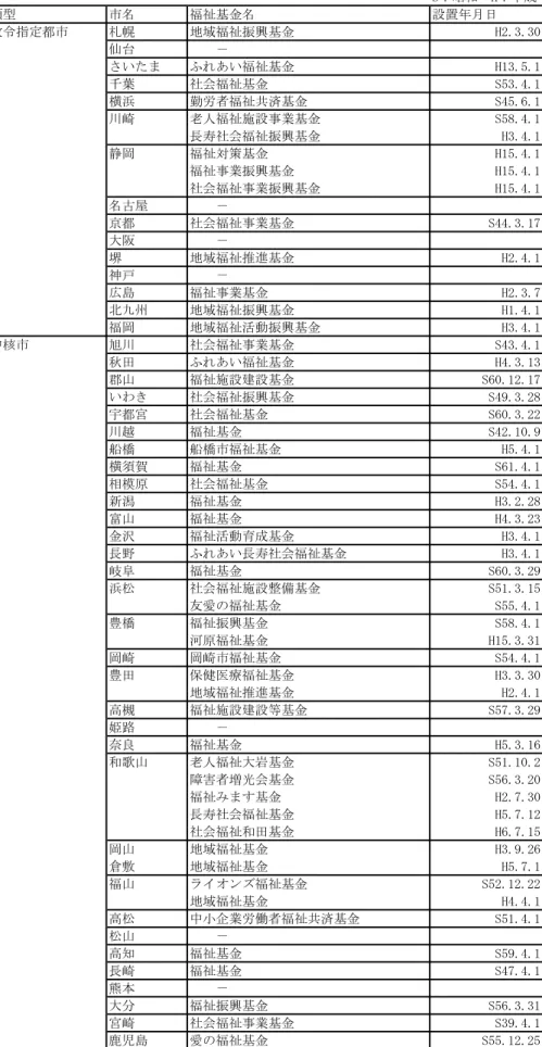 表  政令指定都市と中核市の福祉基金（平成  年現在）