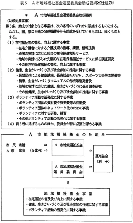 表   市地域福祉基金運営委員会助成要綱と仕組み 出典： 市地域福祉基金運営会資料 あった ．質問項目は施行  年後（平成  年）に  市 が福祉ボランティア団体にアンケート調査した質問 紙を参考に行政担当者とともに修正し直したもので ある．特にボランティア団体の代表者に高齢者が多 いことを考慮し ，できる限りわかりやすい表現にし ようと努めた ． 調査内容は ，  過去に基金の助成を受けていた団 体に対しては ，基金助成終了後活動を続けているか ど うか ，活動の実態については ，続けている場合の 活動資