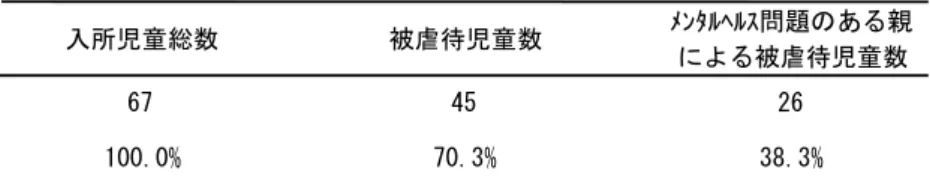 表  園における被虐待入所児童数（人） とがわかる．なお，メンタルヘルス問題を抱える親 を含む家庭で養育された入所児童であって ，虐待が 全く見られない事例は無かった ．    （  ）親のメンタルヘルス問題の内訳 親のメンタルヘルス問題の内訳は表  に示す通り である．同胞と共に入所している事例も多いため ， これは該当する  世帯に基づいて集計し た ．アル コール依存症，うつ病，人格障害などが多くみられ る一方，精神科医療機関の入院者では最多とされる 統合失調症は  例だけであった ．    （  ）