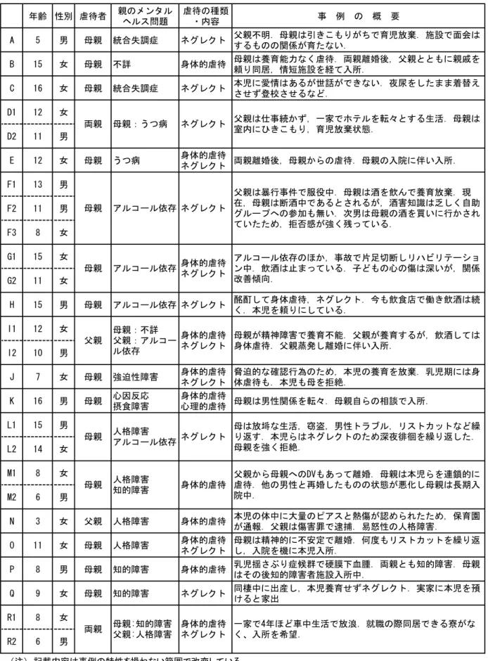 表  メンタルヘルス問題のある親による被虐待児童