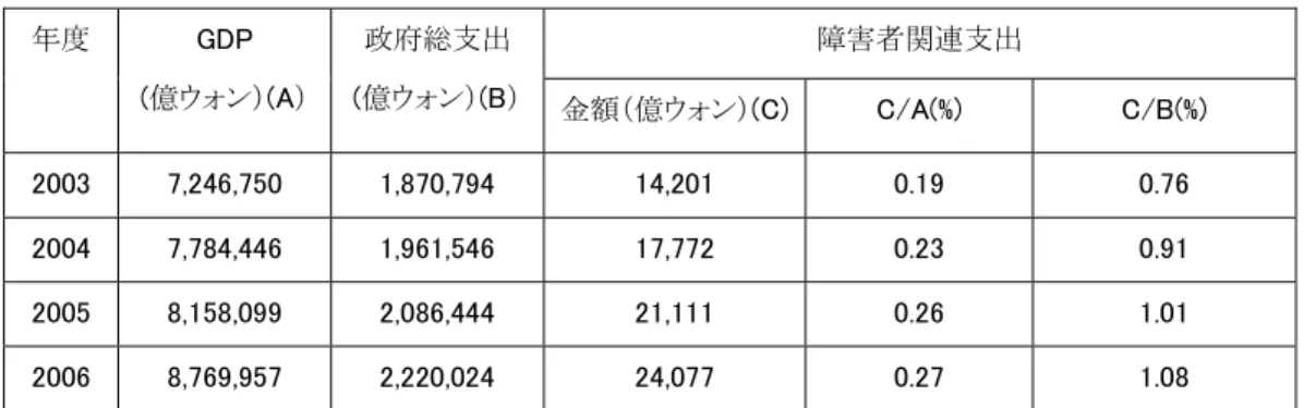 表 障害者関連予算の規模  国は 年代まで経済成長優先政策の下で消極的事後 的な福祉政策が行われてきたが ，     年代に入り国 民一人当たりの /. が  万ド ルを超え ，所得水準 の向上に伴い国民福祉ニーズも拡大する中で福祉政 策も見直す時期となっている． 今まで中央政府が遂行してきた障害者福祉事業の 半分以上が   &amp; 年以降自治体へ委譲されることによ り，財政自立度が高い自治体とそうでない自治体の 間に障害者福祉水準の格差が以前よりさらにひど く なり，財政自立度が低い自治体では各種の深