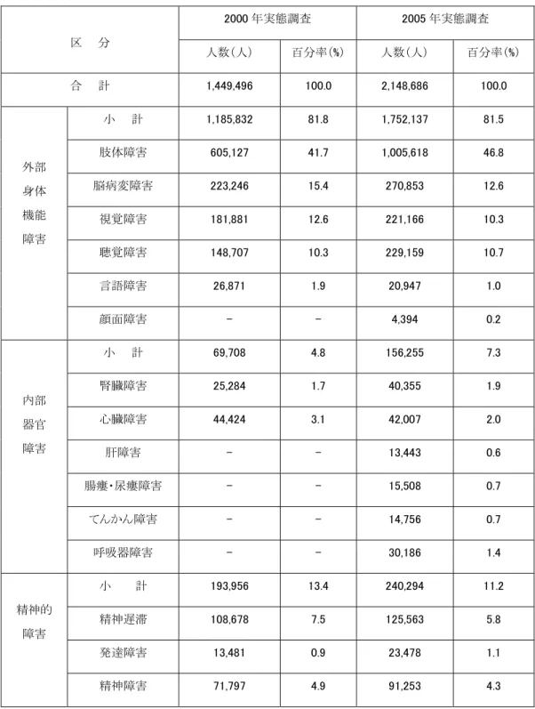 表  障害種類別の障害者人口  よる障害者は  に過ぎず，原因不明が  であっ た  ．  ）障害者人口の増加推移 〜   &amp; 年の期間の推定障害者の年平均増加 率は &amp; であり，期間別では 〜 &amp; 年が  ， &amp; 〜     年が  ，     年〜   &amp; 年は  で ，     年以降増加速度が速くなった（ &amp; 〜   &amp; 年 の総人口の年平均増加率は ）．性別では男性の 障害者より女性の障害者の増加速度がさらに速くなるすう勢である． 現在の障害