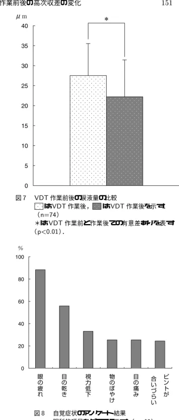 図  作業前後の眼球全高次収差の比較 は  作業前， は  作業後を示す． 右眼（   ），左眼（   ） ＊は  作業前と作業後での有意差ありを表す （ ! " ）．  ．涙液量の変化 本研究では ，安静時涙液量の変化が  分以内で (!! 以 内で あ った ( 名の 健 常 成 人 若 年 被 検 者 とし た ．被 検 者の  作 業 前 の 涙 液 量は 平 均 )  !! であったが ，作業後には  0!! に変化していた．  作業前に比べ，  作業後に は平均 !! の有意な減少が認め