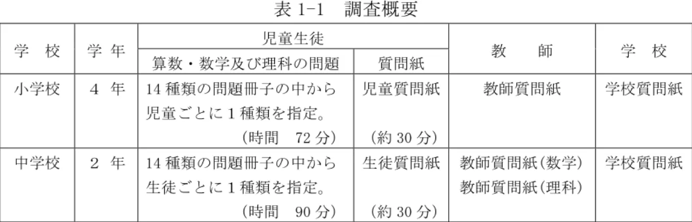 表 1-1  調査概要  学  校  学 年  児童生徒  教    師  学  校  算数・数学及び理科の問題 質問紙  小学校  ４ 年  14 種類の問題冊子の中から 児童ごとに１種類を指定。  （時間  72 分） 児童質問紙 （約 30 分） 教師質問紙  学校質問紙 中学校  ２ 年  14 種類の問題冊子の中から 生徒ごとに１種類を指定。  （時間  90 分） 生徒質問紙 （約 30 分） 教師質問紙(数学) 教師質問紙(理科)  学校質問紙 14 種類の問題冊子の中から 1 種類が割り当て