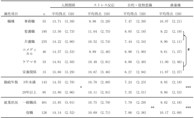 表  基本的属性別尺度得点の平均値 表  動機別尺度得点の平均値 していると解釈して「経済的理由群」とした．まず ， 「働き甲斐重視群」の特徴を見てみると ，  項目共通 して「ストレス反応」を低く認識し ， 「目的・役割意 識」が高いことが分かる．一方， 「経済的理由群」を 見てみると ， 「再就職できる」を選択した人は ， 「ス トレス反応」を高く認識しており， 「職の安定」を選 択した人は「目的・役割意識」が低いことが分かる．これは ，「働き甲斐重視群」と反対の認識を示している．これらの分析から ，仕
