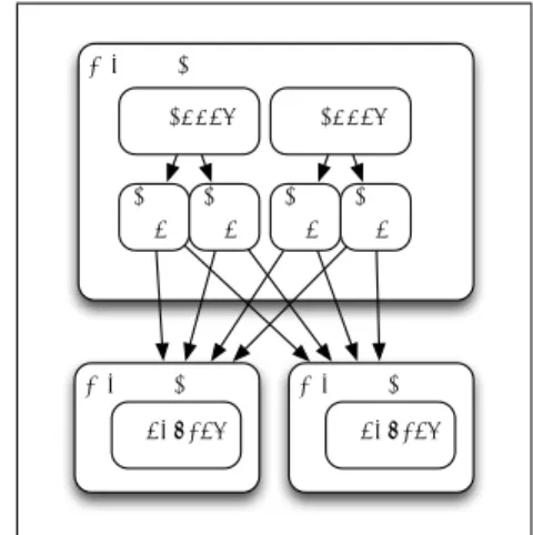 図 1 MapReduce の概要 ず中間データを Key 毎にグルーピング（ Shuﬄe ）す る．そして各グループを入力としてユーザが定義した Reduce 関数を実行し，結果として Key/Value ペア リスト (K 3 , V 3 ) を出力する．この一連の流れを式と して表現すると，以下のようになる． D → map(K 1 , V 1 ) → { K 2 , V 2 } shuf f le({K 2 , V 2 }) → {K 2 , {V 2 }} reduce(K 2 , {V 2 })
