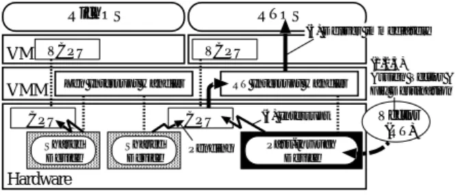 図 2 RTOS 向け割込み通知モデル Fig. 2 Interrupt delivery model for RTOS.
