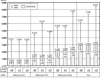 Fig. 6 Average, minimum and maximum response time.