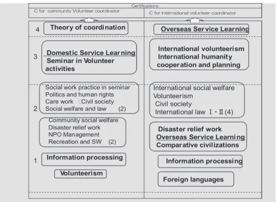Figure 1　Certification and courses