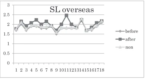 Figure 3　Self - evaluation by overseas SL participant
