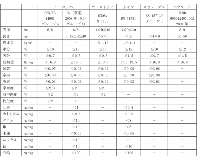 表 1  欧州のおける木材ペレット規格の概要  ヨーロッパ  オーストリア ドイツ  スウェーデン  ベラルーシ  CEN/TS  14961  グループ A  EN（草案） 2008 年 10 月グループ A1 ÖNORM  M 7135  DN 51731  SS 187120  グループ 1  TURB  600012401.0022004 年  直径  mm  6/8  6/8  4≦D≦10  4≦D≦10  －  8-9  長さ  mm  －  3.15≦D≦40 ＜5×D  ＜50  ＜4×D