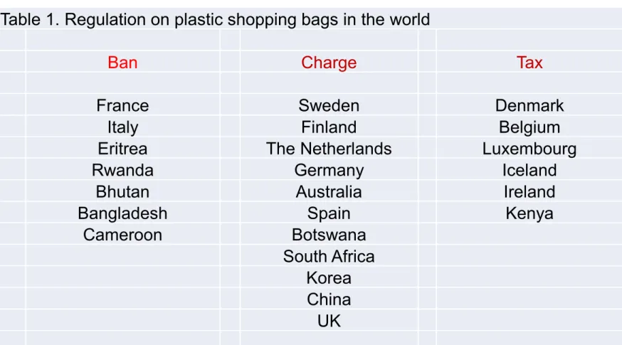 Table 1. Regulation on plastic shopping bags in the world