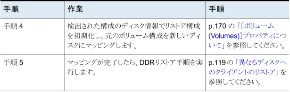 表 6-7 Dissimilar Disk Restore を実行する方法 手順作業手順 リストア構成を事前に準備し た場合は、準備操作時にそ の構成を選択します。 p.89 の 「クライアントのリスト アを準備する方法」 を参照し てください。クライアントのリストアを準備します。手順 1