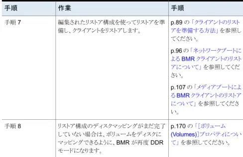 表 6-8 Dissimilar System Restore の概要 手順作業手順 p.123 の 「Dissimilar System Restore について」  を参照してくださ い。