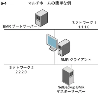 図 6-4 マルチホームの簡単な例 BMR ブートサーバー ネットワーク 1 1.1.1.0 BMR クライアント NetBackup BMR マスターサーバーネットワーク 22.2.2.0 ゲートウェイを使ったクライアント構成について BMR クライアントは、リストア処理時に、ゲートウェイを使用して BMR サーバーおよび NetBackup サーバーと通信できます。 表 6-12 に、リストア時に使用されるゲートウェイ属性を示します。 表 6-12 ネットワークゲートウェイ 説明ゲートウェイ リストア時