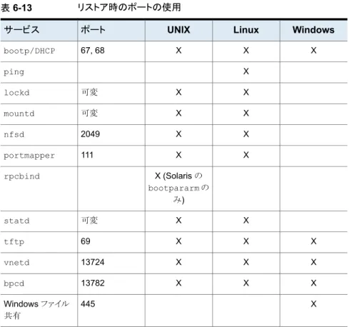 表 6-13 リストア時のポートの使用 WindowsLinuxポートUNIXサービス XXX67, 68 bootp/DHCP Xping X可変Xlockd X可変Xmountd XX nfsd 2049 XX111portmapper X (Solaris の bootpararm の み)rpcbind X可変Xstatd XXX tftp 69 XXX13724vnetd XXX13782bpcd XWindows ファイル445 共有