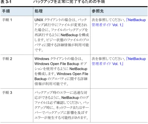 表 3-1 バックアップを正常に完了するための手順 参照先処理手順 次を参照してください。『NetBackup 管理者ガイド Vol. 1』UNIX クライアントの場合は、バックアップ試行中にファイルが変更され た場合に、ファイルのバックアップを 再試行するように NetBackup を構成 します。ビジー状態のファイルのプロ パティに関する詳細情報が利用可能 です。手順 1 次を参照してください。『NetBackup 管理者ガイド Vol