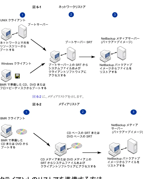 図 6-1 ネットワークリストア ブートサーバー SRT ブートサーバー上の SRT から システムファイルおよび クライアントソフトウェアに アクセスする 2UNIX クライアントブートサーバーネットワーク上で共有リソースツリーからブートする NetBackup メディアサーバー(バックアップイメージ)NetBackup バックアップイメージからファイルをリストアする3Windows クライアント BMR で準備した CD、DVD または フロッピーディスクからブートする1 図 6-2 に、メディアリスト