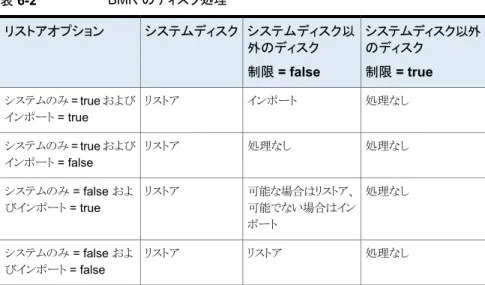 表 6-2 に、2 つのリストア準備オプションに応じた BMR のディスクの処理方法を示しま す。