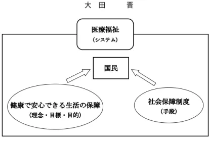 図  「医療福祉」の理念・目標・目的と社会保障制度  ．おわりに 今日，全国あちらこちらに「医療福祉」を名称とし て使った大学が見受けられる．大学の設置認可が，規 制緩和によって以前に比べきわめて容易になったこと， 医療，福祉の分野においては人材が質量ともに不足し ていること ，などの理由により，この分野での大学 の新・増設は ，なお続いている．しかし ，近年，わが 国の少子化の影響による学生数の減少，景気回復に 伴う一般企業就職希望者の増加，その結果としての 一般大学志望者の増加，医療・福祉系大学への志望