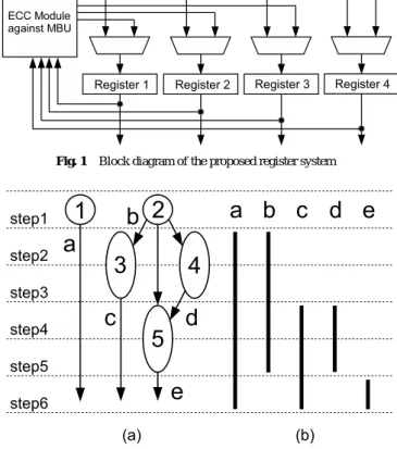 Fig. 1 Block diagram of the proposed register system