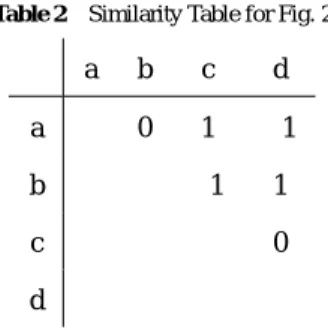 TABLE 2 shows similarity values for the data in Fig. 2(b) under the condition that the minimum cover length is 2