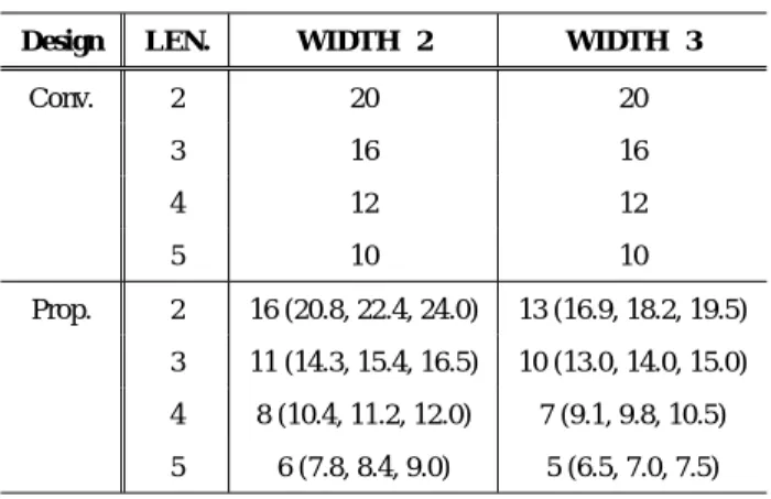 Table 4 Power Overhead Comparison