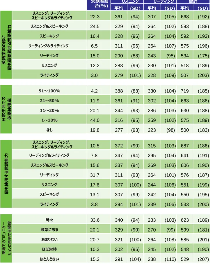 表 2: カテゴリー別平均スコア(続き)  受験者割 合(%)  リスニング  リーディング  合計  平均  (SD) *  平均  (SD)*  平均  (SD)*    英語学習の際に 最も重要視する言語能力 リスニング、リーディング、  スピーキング&amp;ライティング  22.3  361  (94) 307  (105) 668  (192)リスニング&amp;スピーキング 24.5 329 (94)264 (102)593 (188)スピーキング 16.4 328 (96)264 (104)