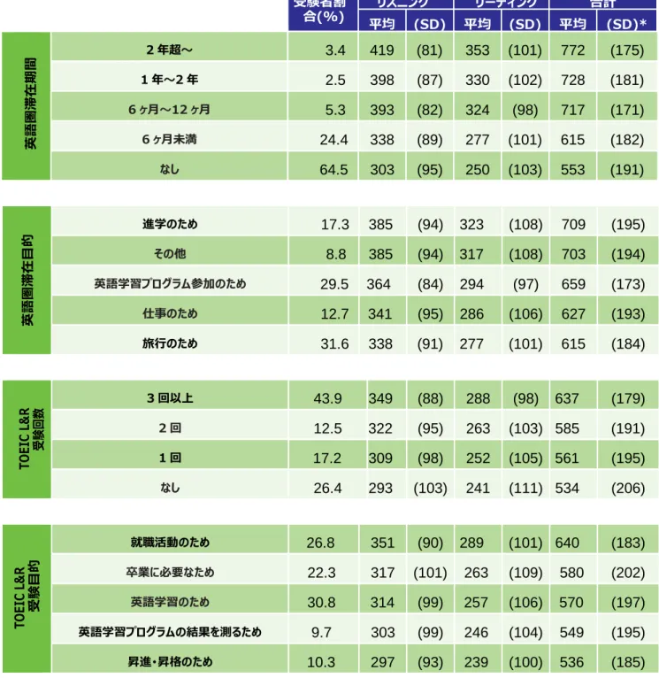 表 2: カテゴリー別平均スコア(続き)  受験者割 合(%)  リスニング  リーディング  合計  平均  (SD) *  平均  (SD)*  平均ｎ  (SD)*  英語圏滞在期間 2 年超～  3.4  419  (81) 353  (101) 772  (175)1 年～2 年 2.5 398 (87)330 (102)728 (181)6 ヶ月～12 ヶ月 5.3 393 (82)324 (98)717 (171)6 ヶ月未満 24.4 338 (89)277 (101)615 (182) な