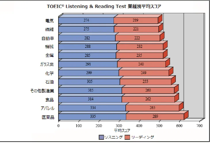 図 7b: 業種別平均スコア（製造業） 