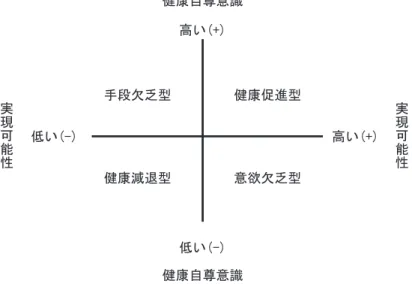 図 健康増進に関する  と実現可能性 受診という行動は ，本当に個人の動機という側面の みで説明できるのであろうか ．これに関する調査研 究として ，内閣府は「国民生活基礎調査」のデータ を用いて ， 77) 年， 77  年は所得が高い，あるいは 低いほど（健康診断を）受診する傾向があるとして いる  ．また健康に関するものではないが ，苅谷 は ，学力や学習意欲の低下を単なる平均水準の低下 ではなく，親の職業や学歴といった教育階層がもた らす格差の拡大を伴っているとした  ．以上の  つの分析を見るだけ