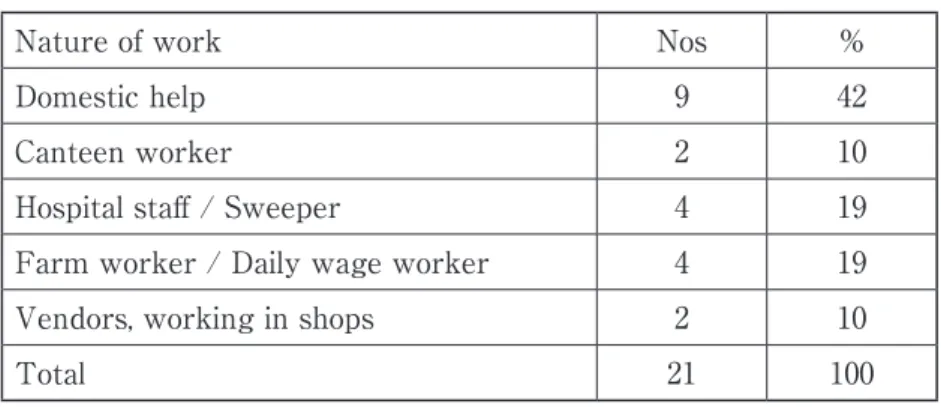 Table 1 – Nature of work