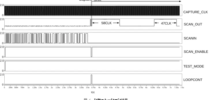 図 7 シミュレーション結果 観測したタイミング余裕は 183ps × 105 段＝ 19.215ns とな る．また，クロック 20ns から差し引いて得られる最長パ スの遅延は 785ps となった． 被検査回路からの信号が 133 段目の TDCSFF の入力 IN に到達するまでの遅延時間をシミュレーション波形から計 算し，求めると 630ps であった．クロック周期から差し引 いて得られる真のタイミング余裕は 19.370ns となる．こ の結果は SCANOUT から得られたタイミング余裕である