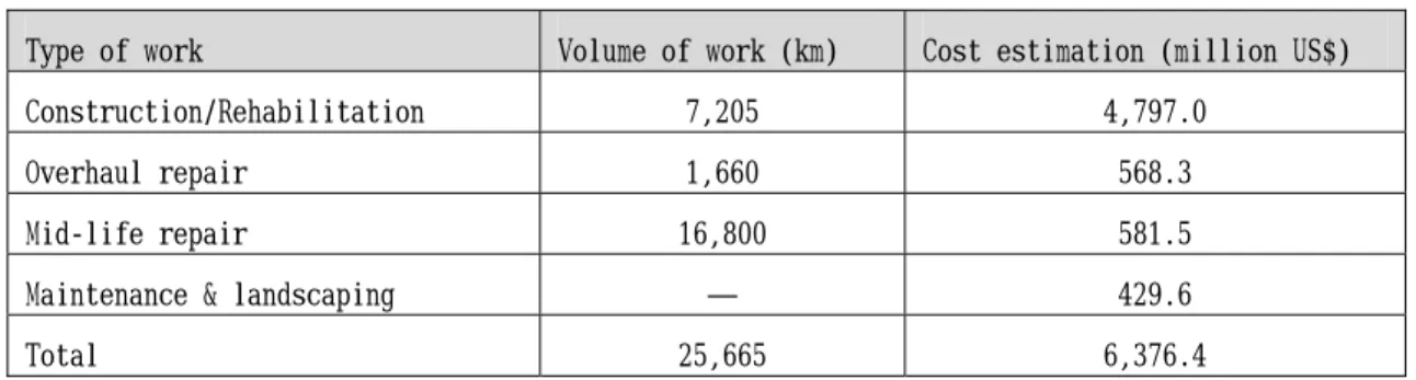 表 3.2‑4  道路整備計画 